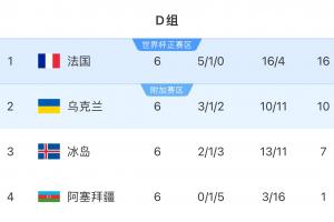 世欧预D组：法国6轮不败16分居首，乌克兰末轮胜冰岛锁定第2