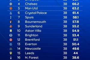 天空体育预测英超结局：枪手夺冠，曼城、红军、蓝军、曼联前五