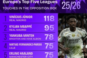禁区触球榜：维尼修斯压姆巴佩居首，哈兰德、亚马尔、萨拉赫在列