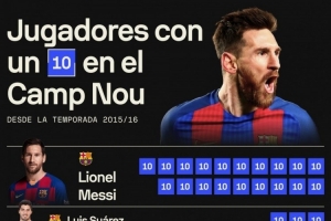 15-16赛季以来诺坎普10分场次：梅西19场最多，苏牙、内马尔3场