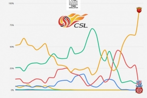 外媒列中超本赛季争冠概率走势：海港超50%开局，第18轮时最低谷