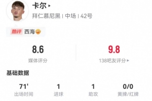 卡尔本场1球1助攻 3射1正+1失良机 3关键传球3抢断 获评8.6分