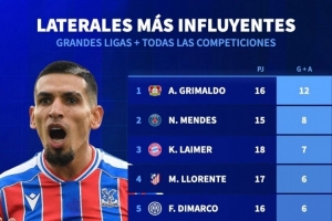 本赛季五大联赛边卫参与进球榜：格里马尔多12球居首，门德斯8球