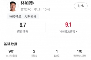 依旧猖狂！林加德全场数据：2射1传+4射门4射正，9.7分全场最高