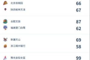 WCBA季前赛第三日综述：广东21分逆转江苏 河南加时险胜辽宁