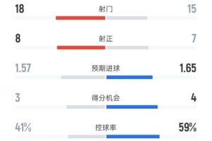 奥林匹亚科斯3-4皇马数据：射门18-15，射正8-7，控球率41%-59%