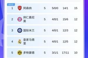 欧冠积分榜：阿森纳3分优势独占榜首，拜仁国米皇马同分分列2-4名