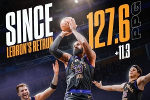 +11.3分！詹姆斯复出后 湖人场均得分从116.3飙升至127.6