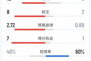 阿森纳3-1拜仁全场数据：射门12-8，射正8-2，得分机会7-1