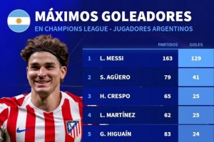 阿根廷球员欧冠射手榜：梅西129球居首，阿尔瓦雷斯18球第9