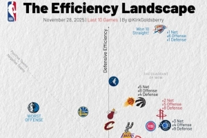 近10战攻防:雷霆防守独一档 火箭净效率第2&进攻第5 快船防守倒数