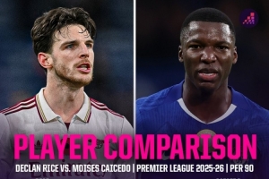 赖斯、凯塞多每90分钟数据：参与进球0.5比0.4、夺得球权4.7比5.4