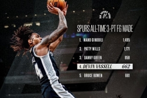 里程碑！瓦塞尔马刺队史三分数超越鲍文 升至第四位