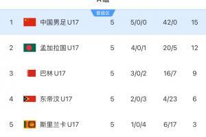 5轮全胜晋级！国少小组第一挺进明年U17亚洲杯，狂轰42球0失球