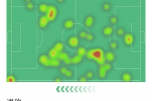 B费本场数据：助攻双响，4次关键传球，1次射门，2抢断、2拦截