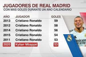 追赶偶像！皇马球员单年度进球：C罗刷屏！姆巴佩53球今年还有5场