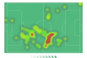 助攻1次，詹姆斯数据：6次成功地面对抗，5次成功争顶，获评7.8分