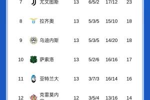 争冠激烈！意甲积分榜：米兰与那不勒斯同分分列前二，罗马掉第4