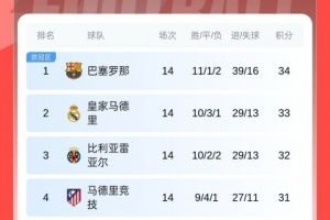 胶着！意甲前四相差1分、法甲前三相差2分、西甲前四相差3分