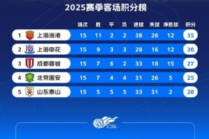 与前五一致！中超客场积分榜：海港35分居首，申花蓉城二三位