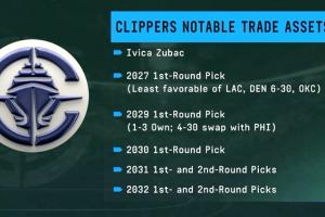 快船可交易资产：祖巴茨 27+29年首轮被拿捏 30年首轮高价值