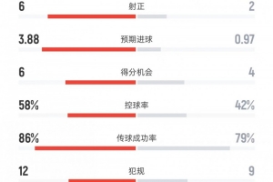 巴萨vs马竞全场数据：射门19比7、射正6比2、控球率58%比42%