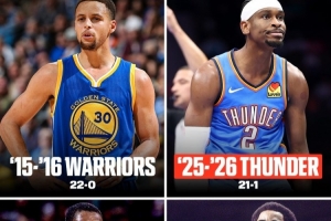 雷霆赛季前22场21胜1负 NBA历史第4队！