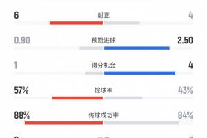 富勒姆vs曼城数据：射门12比12、得分机会1比4、控球率57%比43%