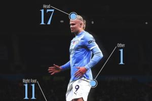 哈兰德百球分布：左脚71球，右脚11球，头球17球 “其他部位”1球