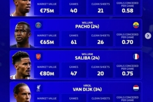 德转评选年度最佳中卫名单：加布、萨利巴、范戴克、帕乔在列