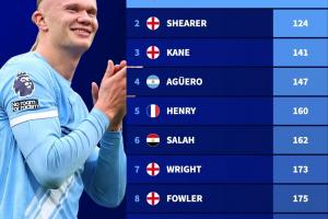 创历史！哈兰德英超百球只用111场，历史最快力压希勒、凯恩等人