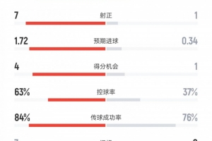 阿森纳vs布伦特福德数据：射门15比5、射正7比1、控球率63%比37%