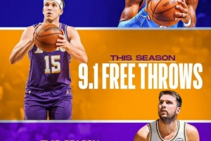 东契奇&里夫斯场均合计21罚！美媒：俩新罚球王 湖人的比赛乏味