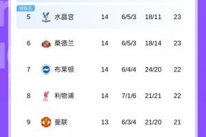 能拿下吗？英超第4到第10只差3分，第9曼联赢西汉姆将升入前5