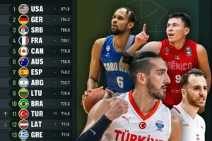 FIBA新一期男篮世界排名：美德塞法加依旧前5 土耳其升至第11