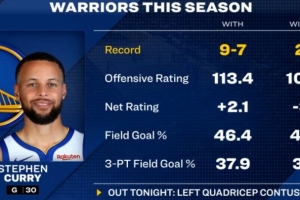 本赛季库里出战时勇士9胜7负&进攻效率113.4 反之2胜4负&104.9