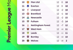 2025-26赛季英超第12轮积分榜出炉